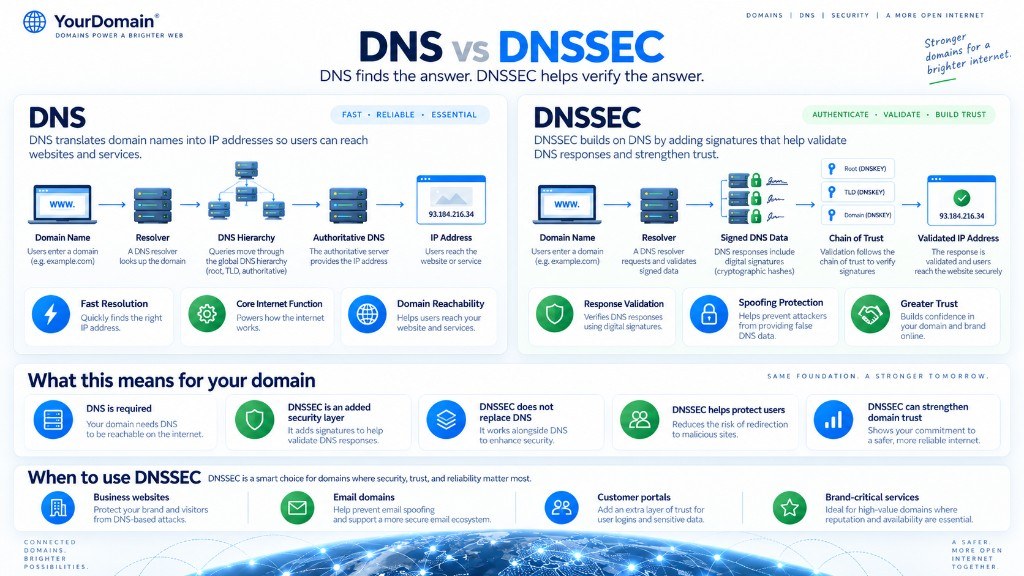 Side-by-side comparison showing DNS resolution beside DNSSEC validation of signed DNS data
